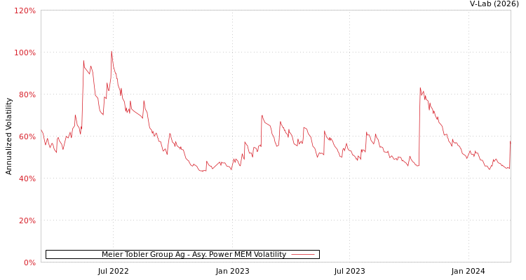 graph of Meier Tobler Group Ag APMEM