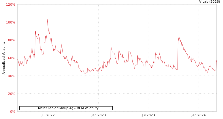 graph of Meier Tobler Group Ag MEM