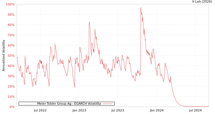 graph of Meier Tobler Group Ag EGARCH