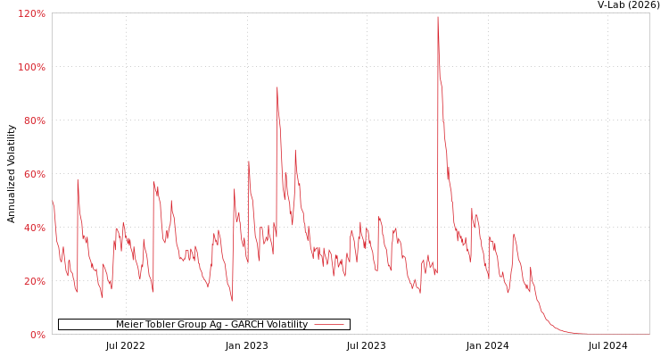 graph of Meier Tobler Group Ag GARCH
