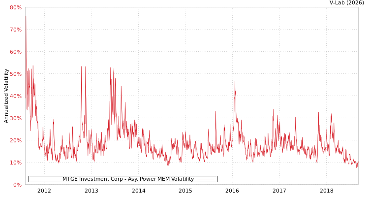 graph of MTGE Investment Corp APMEM