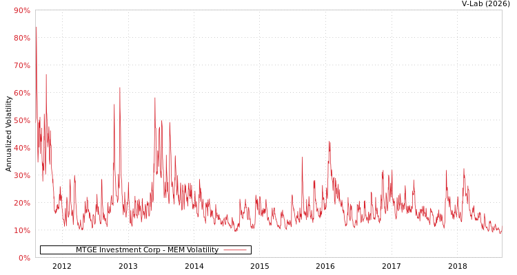 graph of MTGE Investment Corp MEM