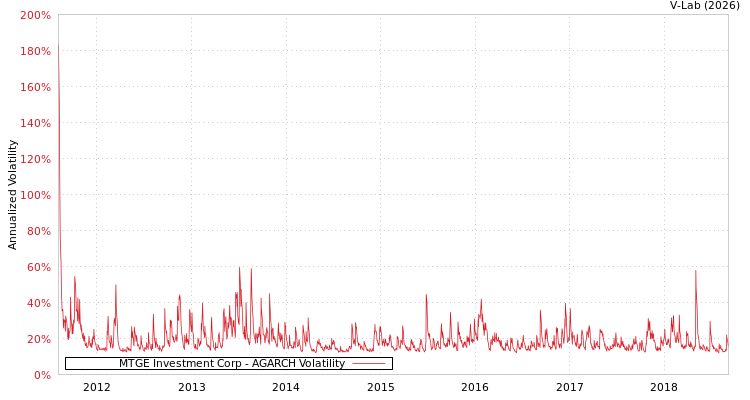 graph of MTGE Investment Corp AGARCH