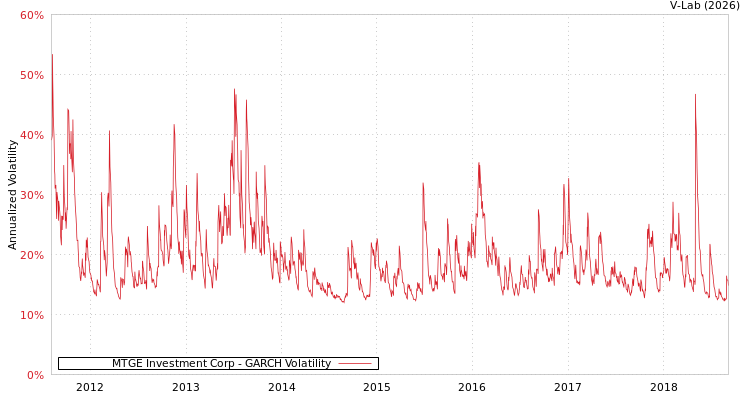 graph of MTGE Investment Corp GARCH