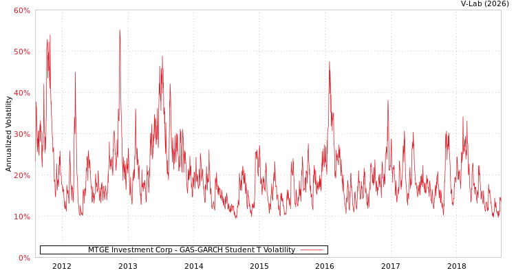 graph of MTGE Investment Corp GAS-GARCH-T