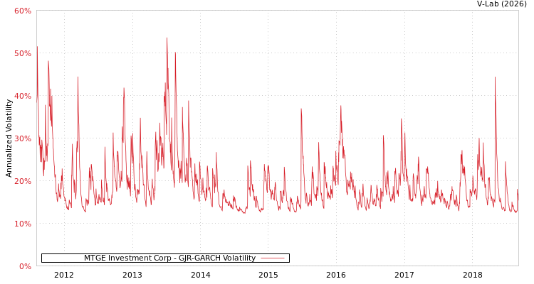 graph of MTGE Investment Corp GJR-GARCH