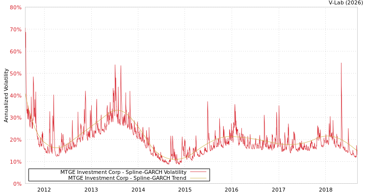graph of MTGE Investment Corp SGARCH