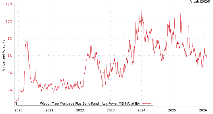 graph of WisdomTree Mortgage Plus Bond Fund APMEM