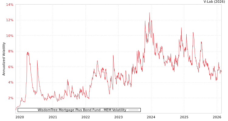 graph of WisdomTree Mortgage Plus Bond Fund MEM