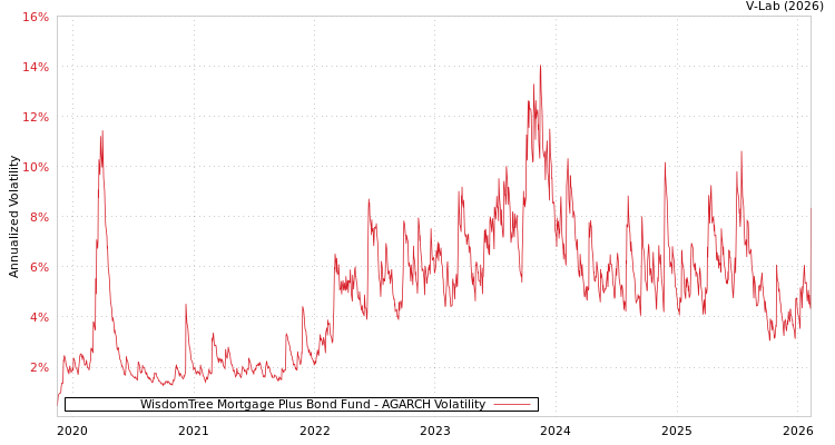 graph of WisdomTree Mortgage Plus Bond Fund AGARCH