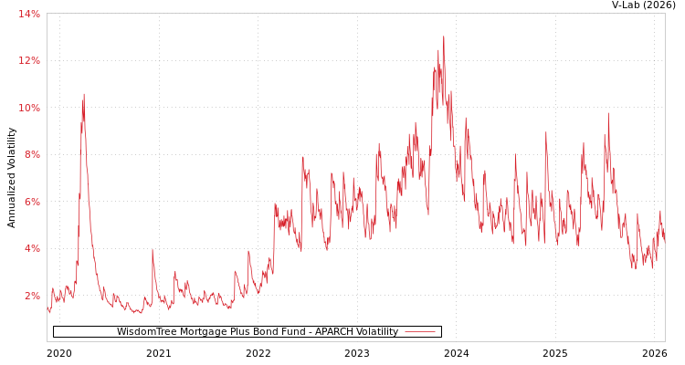 graph of WisdomTree Mortgage Plus Bond Fund APARCH