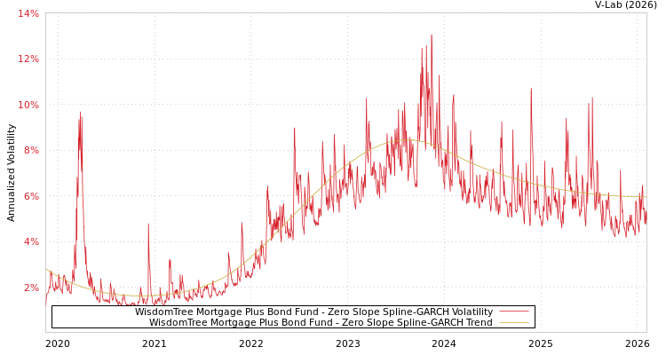 graph of WisdomTree Mortgage Plus Bond Fund S0GARCH