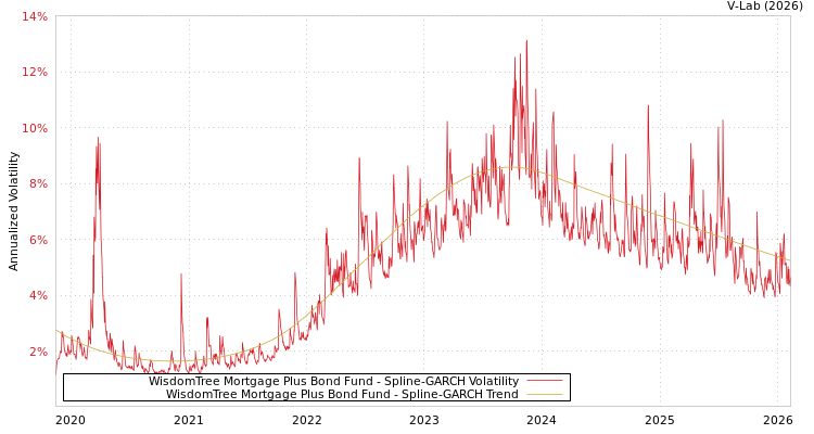 graph of WisdomTree Mortgage Plus Bond Fund SGARCH