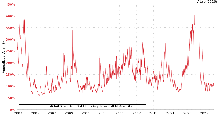 graph of Mithril Silver And Gold Ltd APMEM