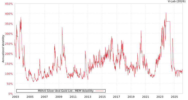 graph of Mithril Silver And Gold Ltd MEM