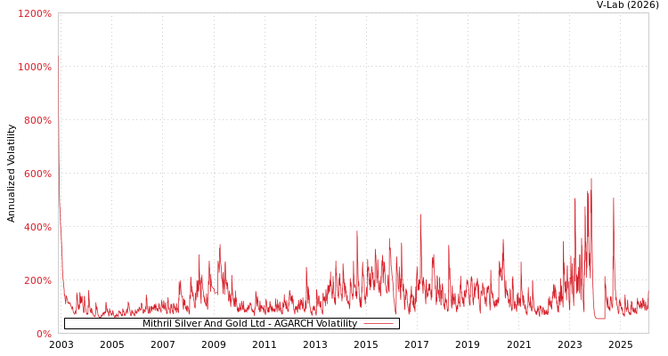 graph of Mithril Silver And Gold Ltd AGARCH
