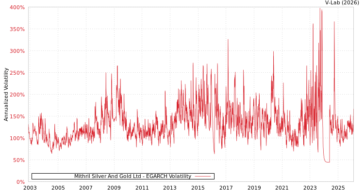 graph of Mithril Silver And Gold Ltd EGARCH