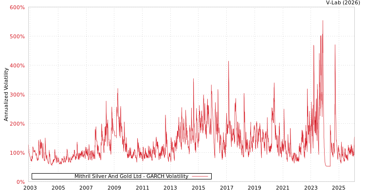graph of Mithril Silver And Gold Ltd GARCH