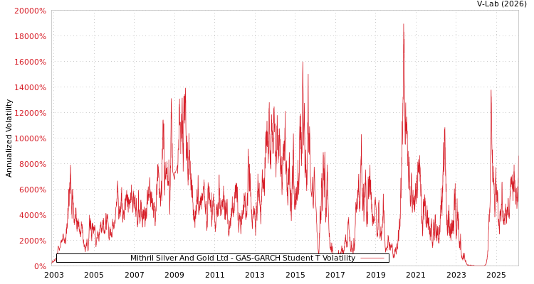 graph of Mithril Silver And Gold Ltd GAS-GARCH-T