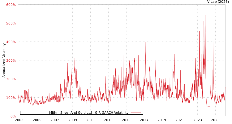 graph of Mithril Silver And Gold Ltd GJR-GARCH