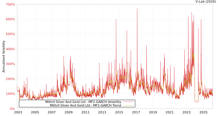 graph of Mithril Silver And Gold Ltd MF2-GARCH