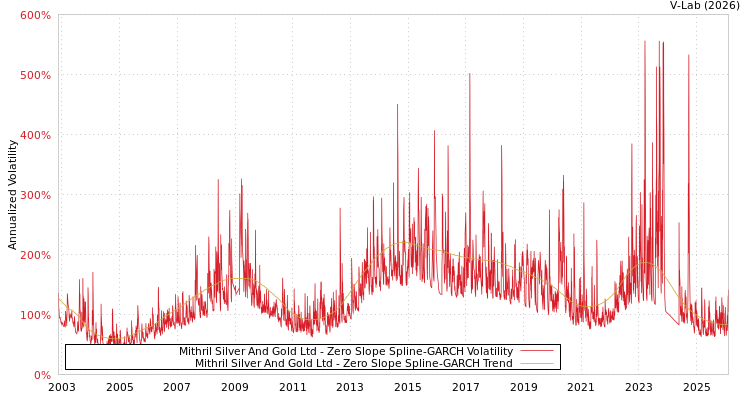 graph of Mithril Silver And Gold Ltd S0GARCH