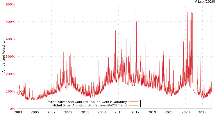 graph of Mithril Silver And Gold Ltd SGARCH