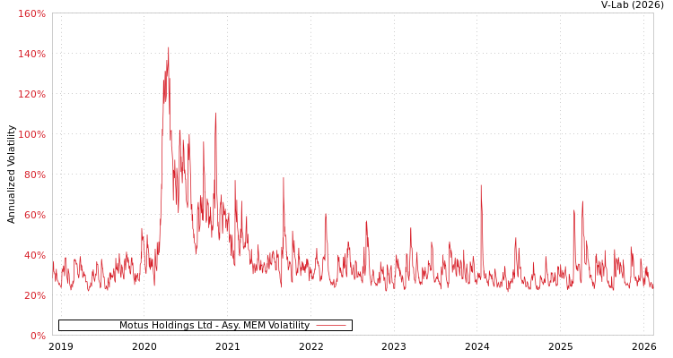 graph of Motus Holdings Ltd AMEM