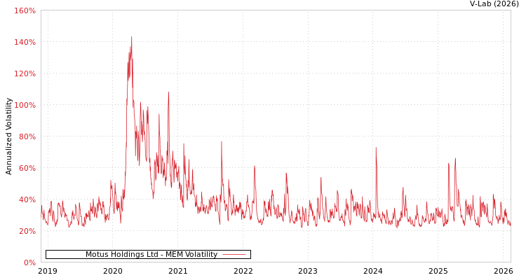 graph of Motus Holdings Ltd MEM