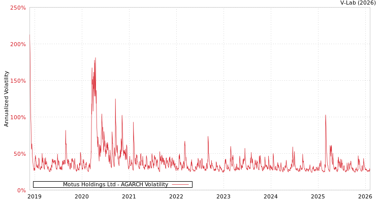 graph of Motus Holdings Ltd AGARCH