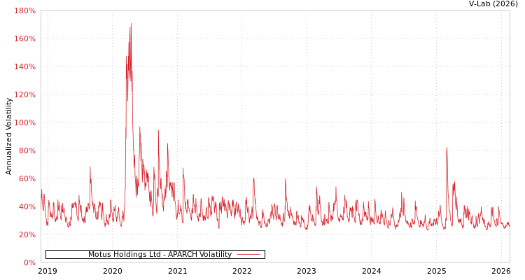graph of Motus Holdings Ltd APARCH