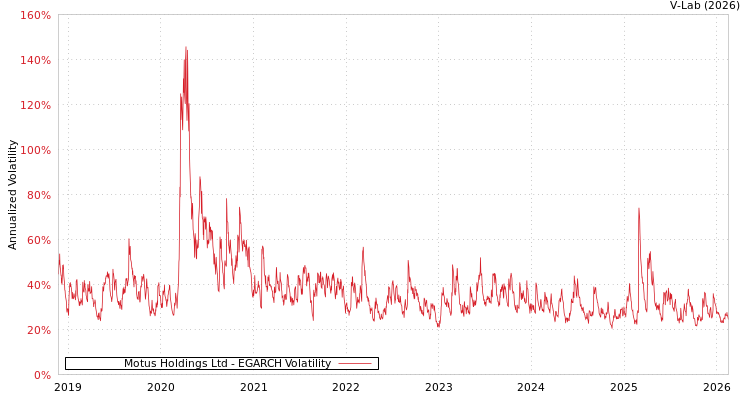 graph of Motus Holdings Ltd EGARCH