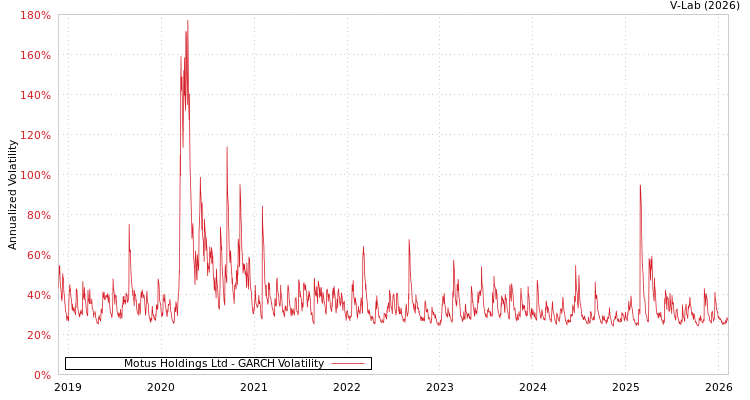 graph of Motus Holdings Ltd GARCH