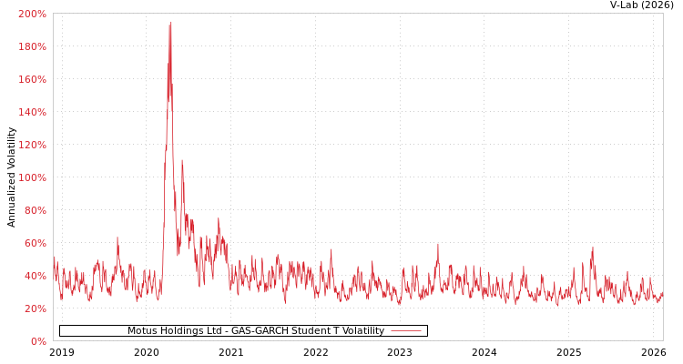 graph of Motus Holdings Ltd GAS-GARCH-T