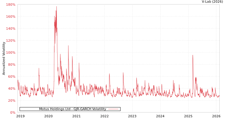 graph of Motus Holdings Ltd GJR-GARCH