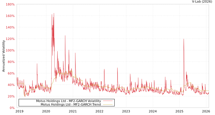 graph of Motus Holdings Ltd MF2-GARCH