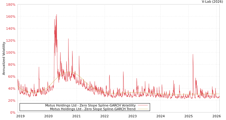 graph of Motus Holdings Ltd S0GARCH