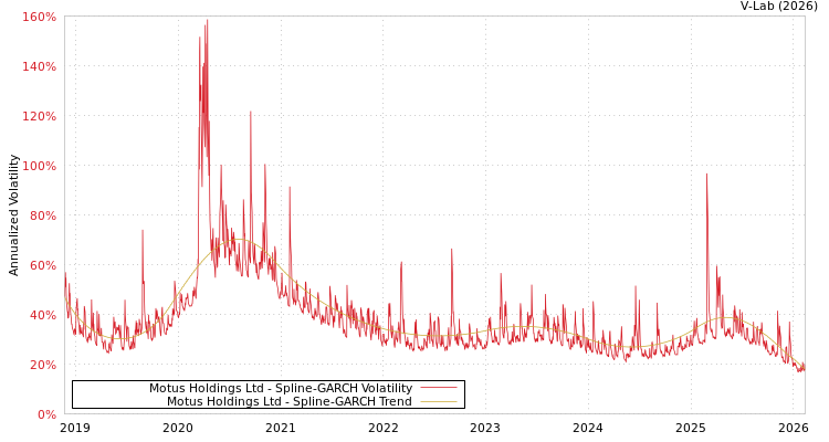 graph of Motus Holdings Ltd SGARCH