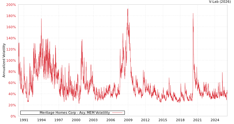 graph of Meritage Homes Corp AMEM