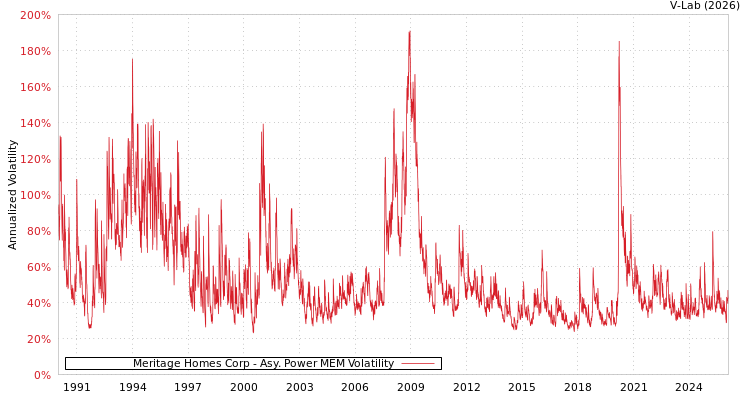 graph of Meritage Homes Corp APMEM