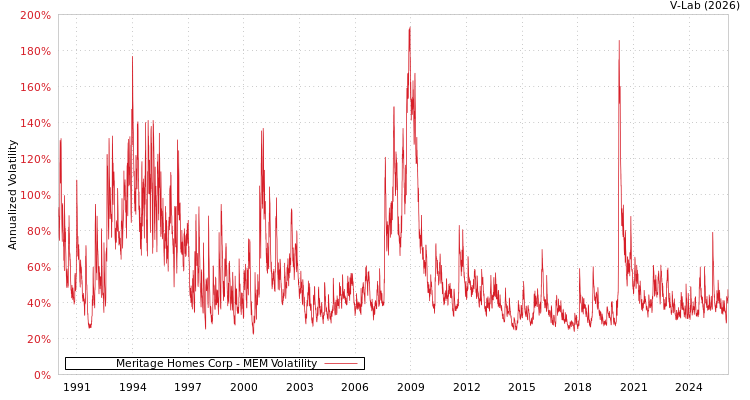 graph of Meritage Homes Corp MEM