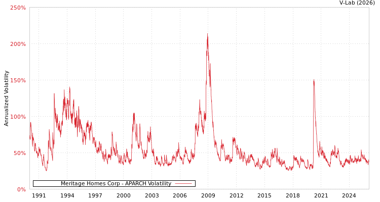 graph of Meritage Homes Corp APARCH