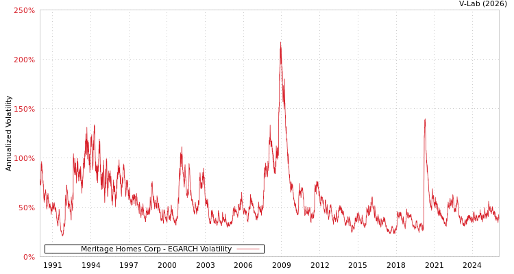 graph of Meritage Homes Corp EGARCH