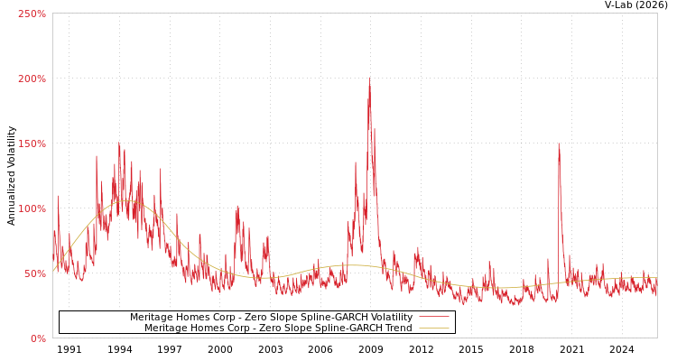 graph of Meritage Homes Corp S0GARCH