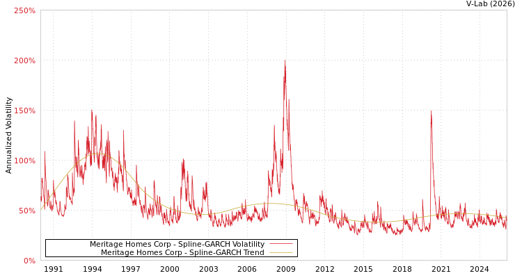 graph of Meritage Homes Corp SGARCH