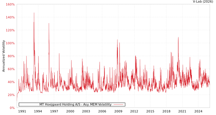 graph of MT Hoejgaard Holding A/S AMEM