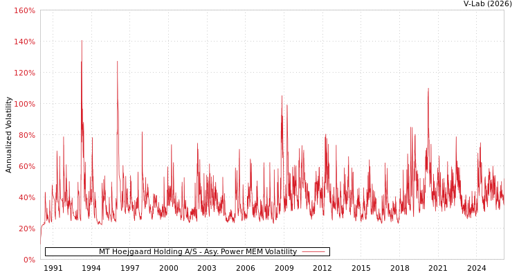 graph of MT Hoejgaard Holding A/S APMEM