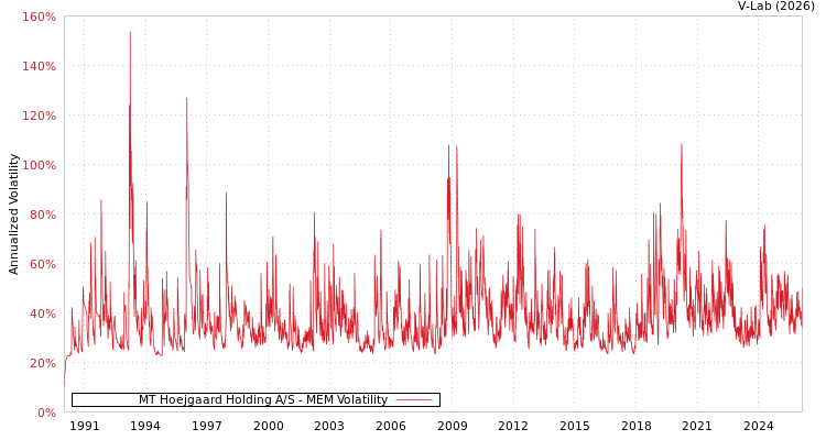 graph of MT Hoejgaard Holding A/S MEM