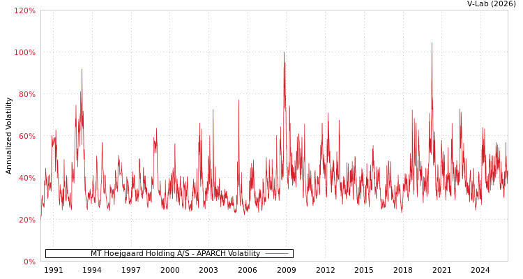 graph of MT Hoejgaard Holding A/S APARCH