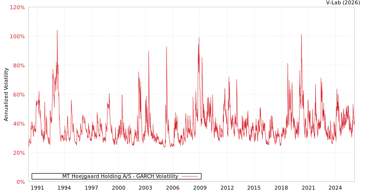 graph of MT Hoejgaard Holding A/S GARCH